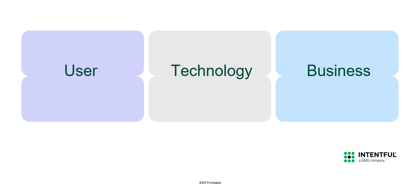 User - Technology - Business