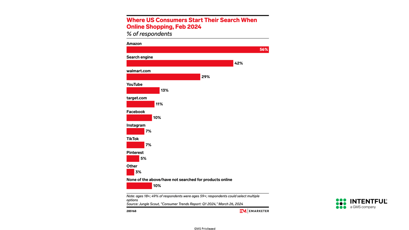 US Consumers search