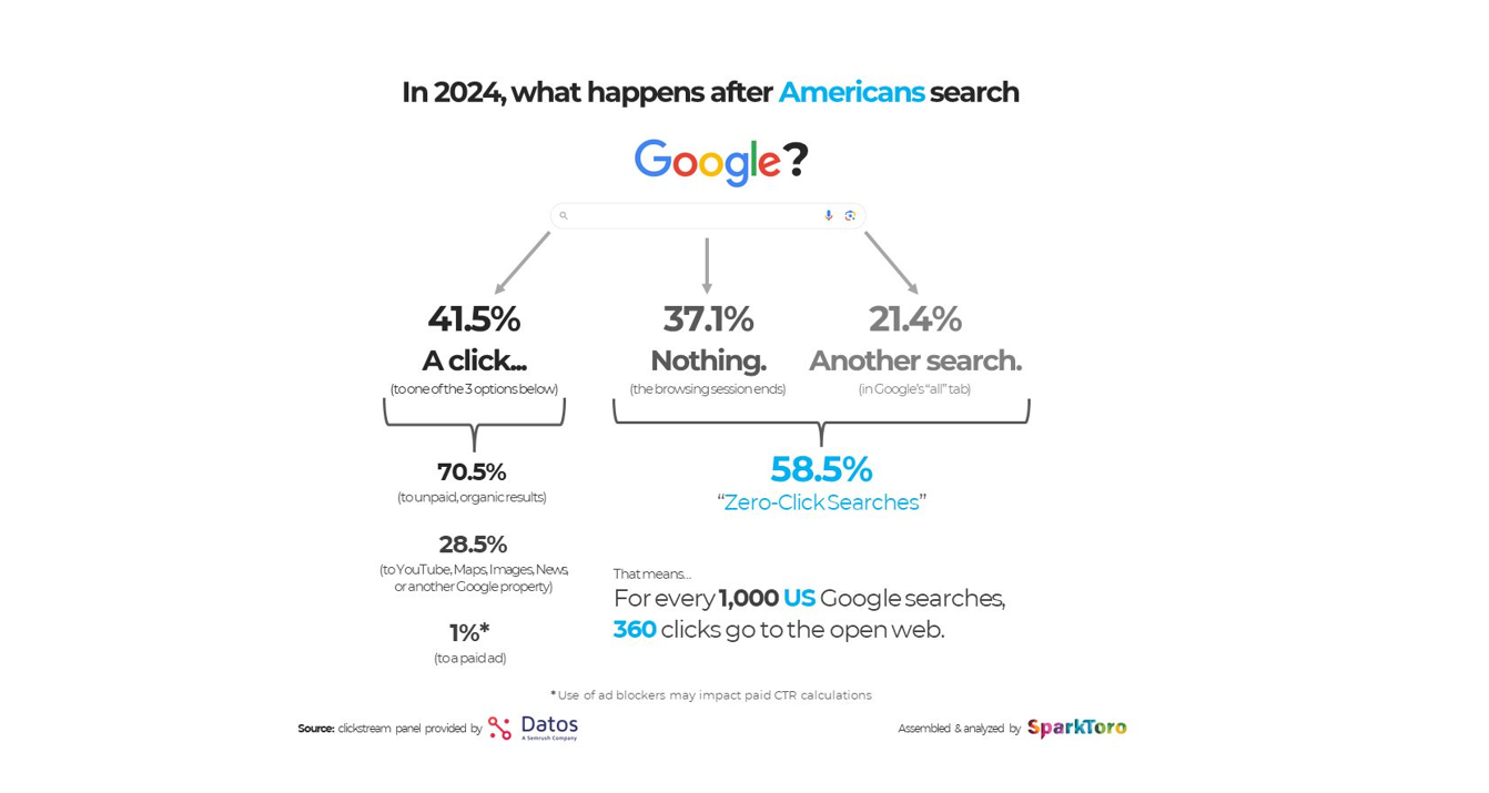 In 2024, what happens after Americans search